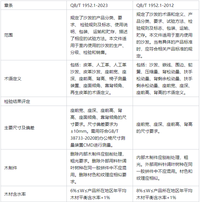 “十大”關(guān)鍵詞看軟體家具行業(yè)的2023：可能與希望、挑戰(zhàn)與精彩！_9