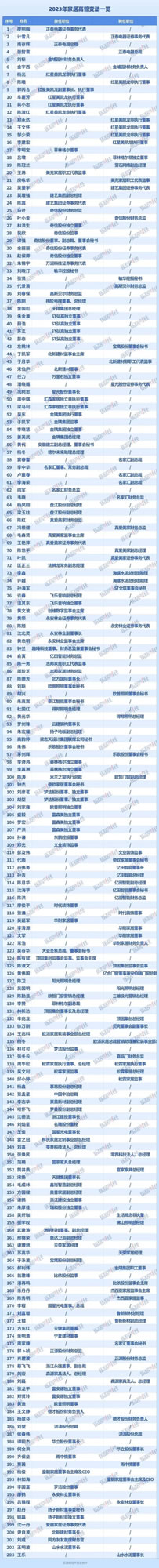 2023年超200位家居高管變動，160位高管離職！_1