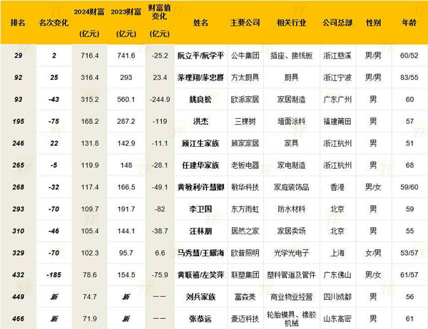 新財(cái)富500創(chuàng)富榜揭曉，13位建材家居企業(yè)家上榜_2