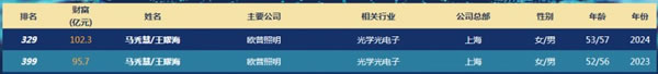 新財(cái)富500創(chuàng)富榜揭曉，13位建材家居企業(yè)家上榜_4