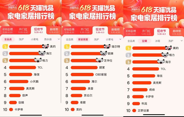 天貓優(yōu)品618高速增長(zhǎng)，芝華仕、箭牌、喜臨門增幅超10倍！_2