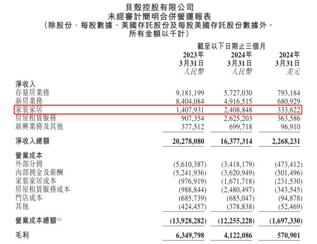 貝殼一季度家裝家居業(yè)務凈收入24.1億元，同比增長71.1%_3