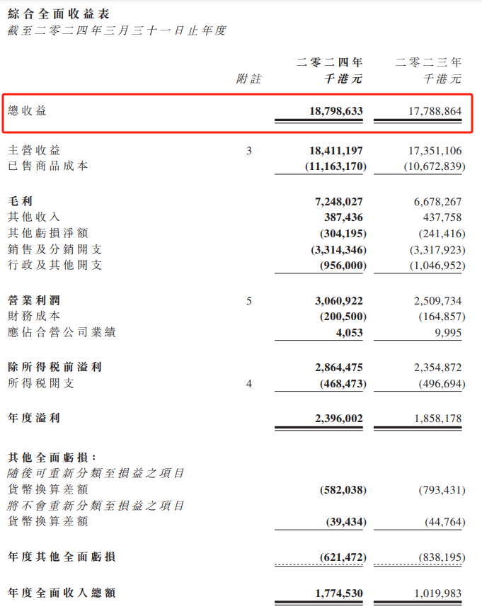 敏華控股2023財(cái)年?duì)I收157.95億，凈賺17億！_1