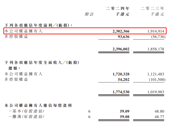 敏華控股2023財(cái)年?duì)I收157.95億，凈賺17億！_2