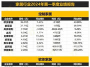 152家家居企業(yè)2024一季度財(cái)報(bào)出爐！