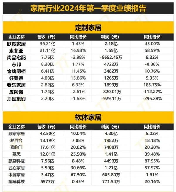 152家家居企業(yè)2024一季度財(cái)報(bào)出爐！_1
