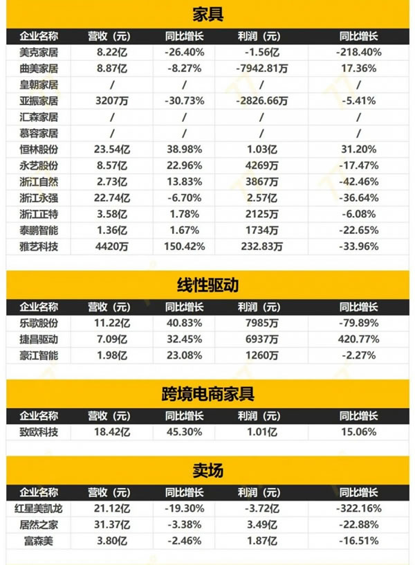 152家家居企業(yè)2024一季度財(cái)報(bào)出爐！_2