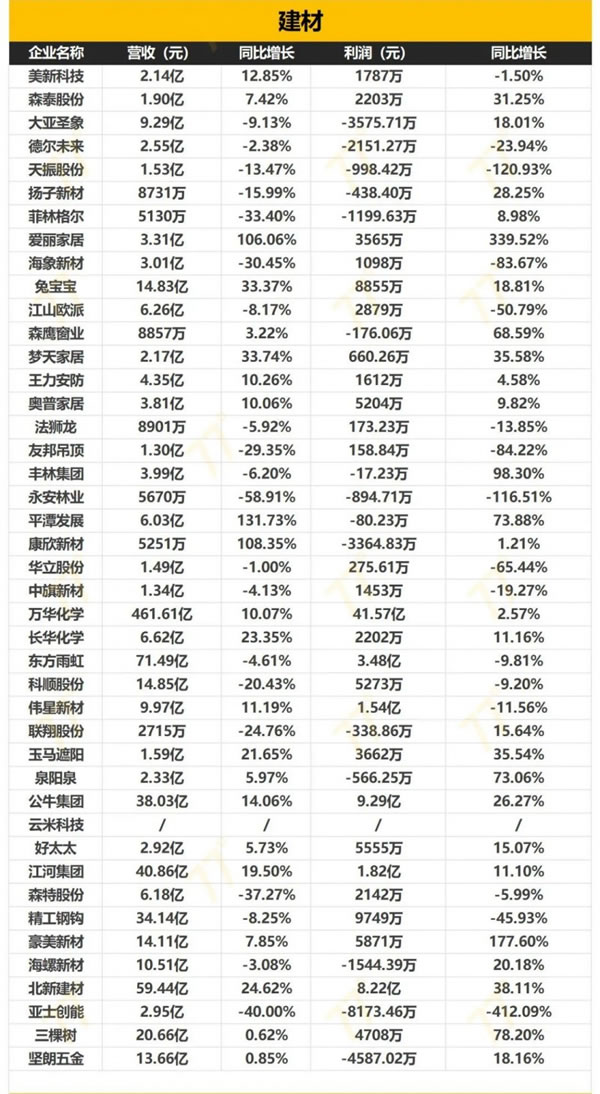 152家家居企業(yè)2024一季度財(cái)報(bào)出爐！_3