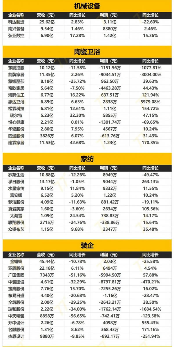 152家家居企業(yè)2024一季度財(cái)報(bào)出爐！_4