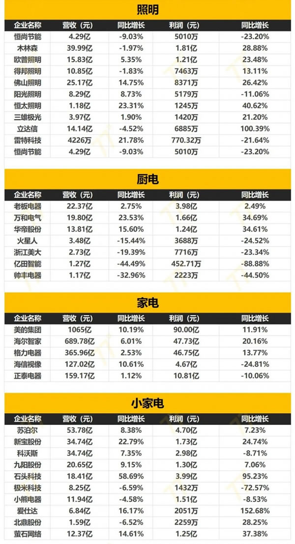 152家家居企業(yè)2024一季度財(cái)報(bào)出爐！_5