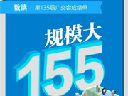 線下出口成交247億美元！數(shù)讀第135屆廣交會成績單