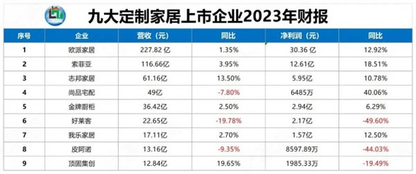 九大定制家居上市企業(yè)2023年報(bào)及2024一季度報(bào)全覽！_1