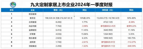 九大定制家居上市企業(yè)2023年報(bào)及2024一季度報(bào)全覽！_2