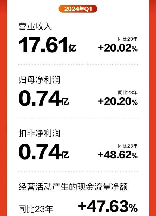 喜臨門(mén)一季度營(yíng)收17.61億元，同比增長(zhǎng)20.02%_2
