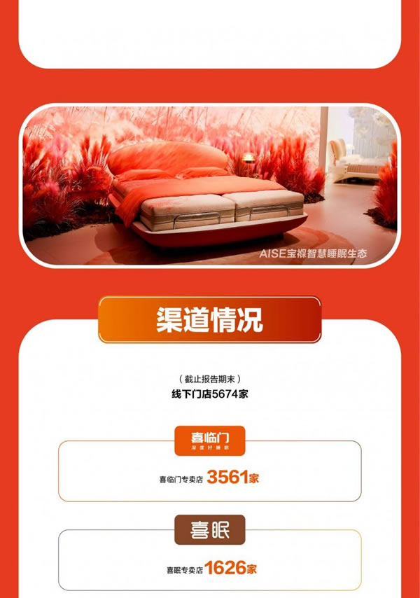 喜臨門(mén)一季度營(yíng)收17.61億元，同比增長(zhǎng)20.02%_3