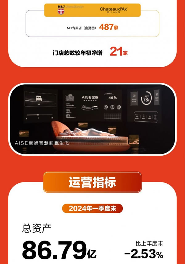 喜臨門(mén)一季度營(yíng)收17.61億元，同比增長(zhǎng)20.02%_4