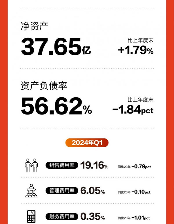 喜臨門(mén)一季度營(yíng)收17.61億元，同比增長(zhǎng)20.02%_5