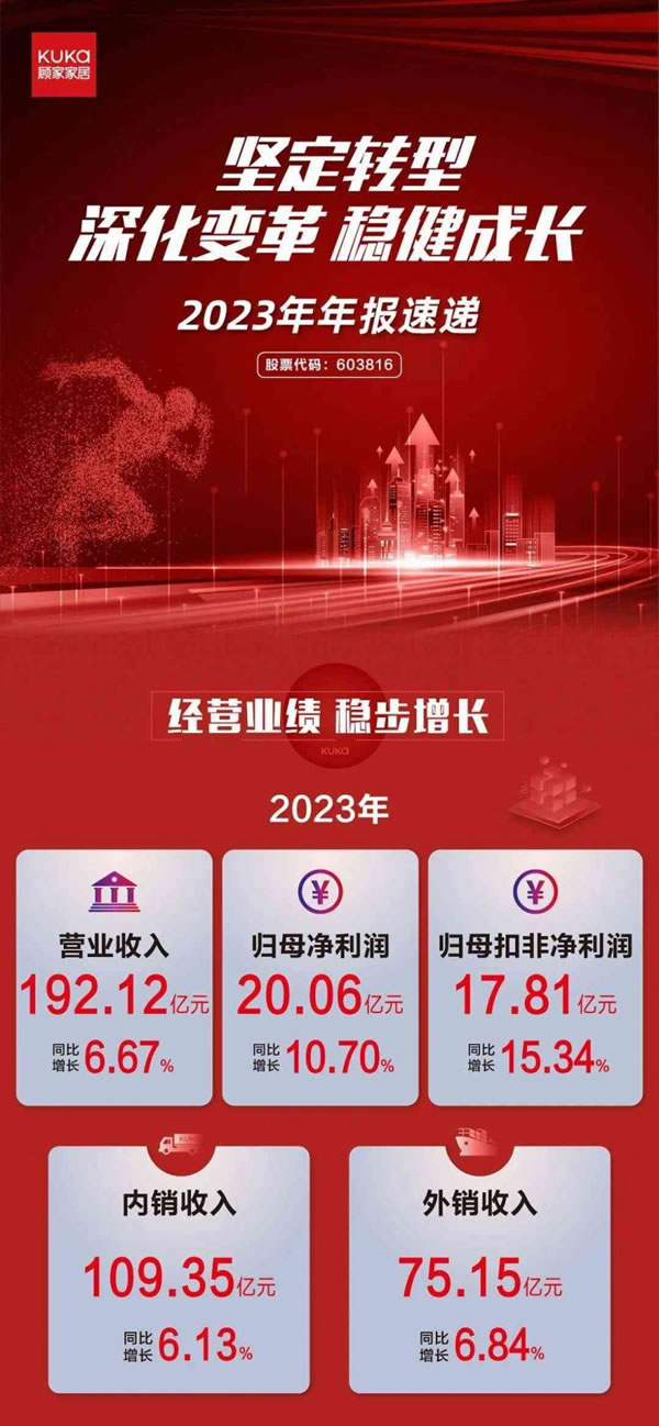 顧家家居2023年?duì)I收192.12億元，凈利潤(rùn)超20億元！_2