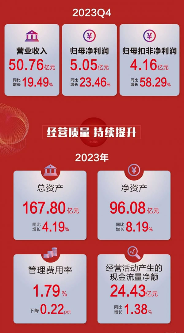 顧家家居2023年?duì)I收192.12億元，凈利潤(rùn)超20億元！_3