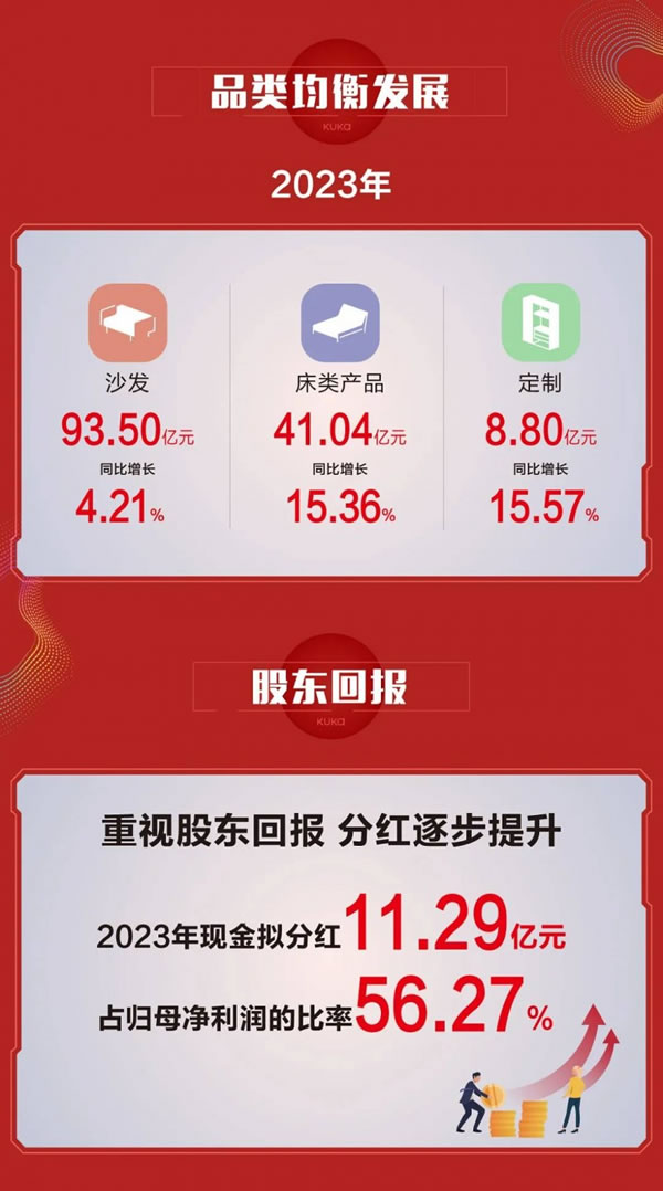顧家家居2023年?duì)I收192.12億元，凈利潤(rùn)超20億元！_4