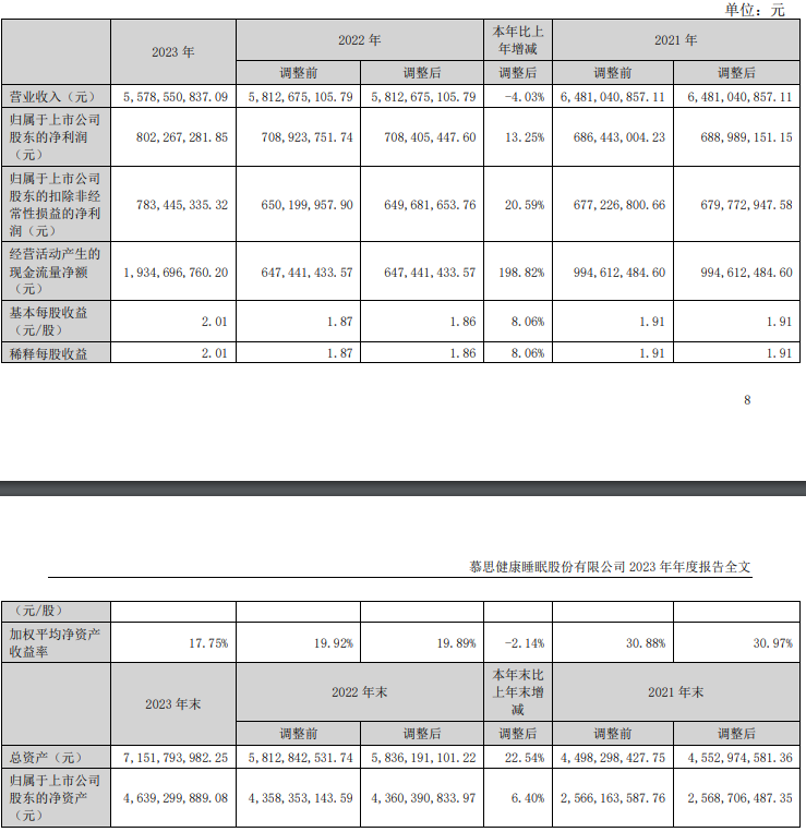 慕思股份去年?duì)I收超55.8億元，凈利潤(rùn)8億元_2