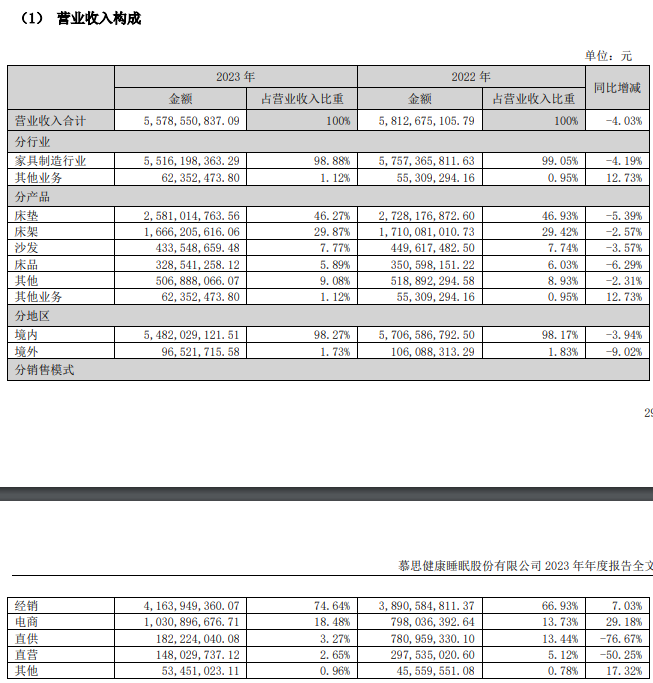 慕思股份去年?duì)I收超55.8億元，凈利潤(rùn)8億元_3
