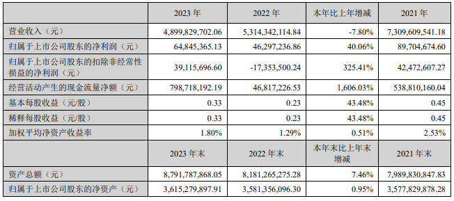 尚品宅配2023年凈利潤增長40%，一季度虧損8652萬元_1