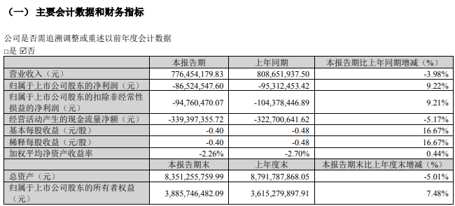 尚品宅配2023年凈利潤增長40%，一季度虧損8652萬元_3