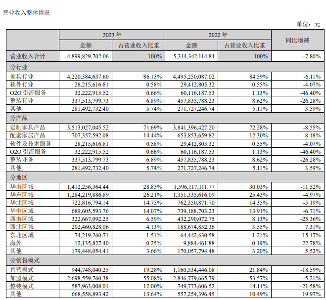 尚品宅配2023年凈利潤增長40%，一季度虧損8652萬元_5