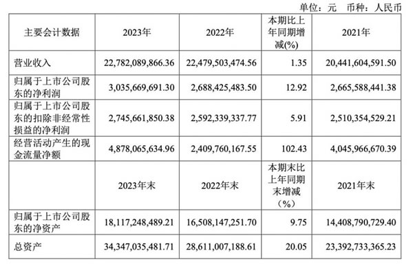 歐派家居：海外渠道收入增47%至3.2億，線下門店近9000家丨年報(bào)拆解_1