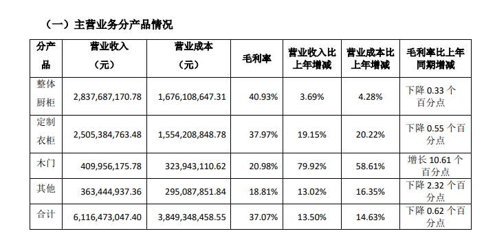 志邦2023營收61.16億，凈利潤5.95億，連續(xù)十年雙增長！_2