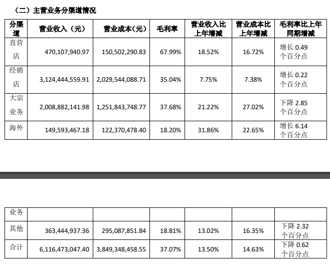 志邦2023營收61.16億，凈利潤5.95億，連續(xù)十年雙增長！_3