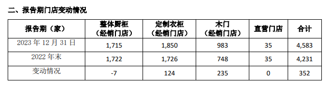 志邦2023營收61.16億，凈利潤5.95億，連續(xù)十年雙增長！_5