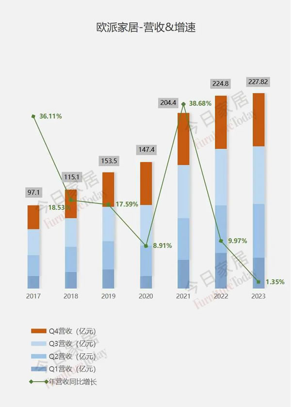 歐派2023年報(bào)五大指標(biāo)全面詳細(xì)解析！_4