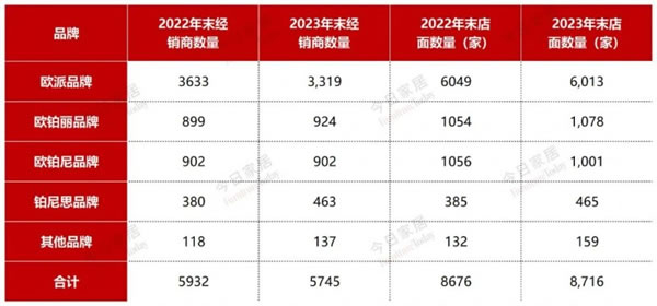 歐派2023年報(bào)五大指標(biāo)全面詳細(xì)解析！_9