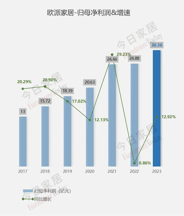 歐派2023年報(bào)五大指標(biāo)全面詳細(xì)解析！_11