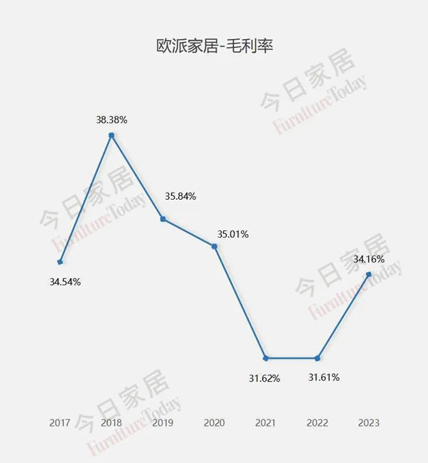 歐派2023年報(bào)五大指標(biāo)全面詳細(xì)解析！_13