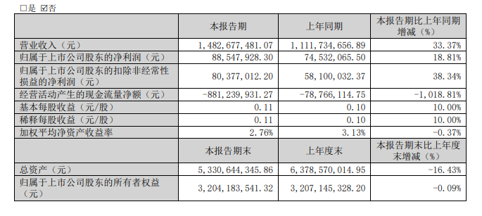 兔寶寶去年凈利同比增長54.66%，今一季度凈利同比增長18.81%_2