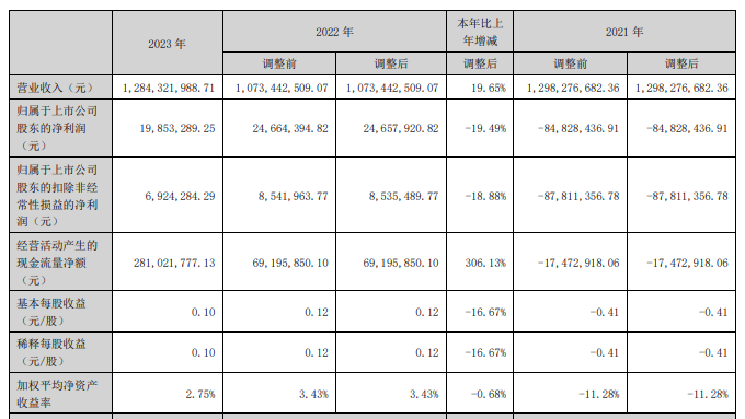5大定企交出2023業(yè)績答卷：4家雙增，最賺錢的竟是TA→_3