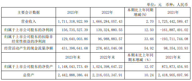 5大定企交出2023業(yè)績答卷：4家雙增，最賺錢的竟是TA→_5