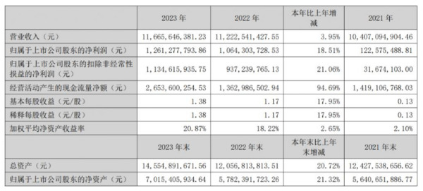5大定企交出2023業(yè)績答卷：4家雙增，最賺錢的竟是TA→_7