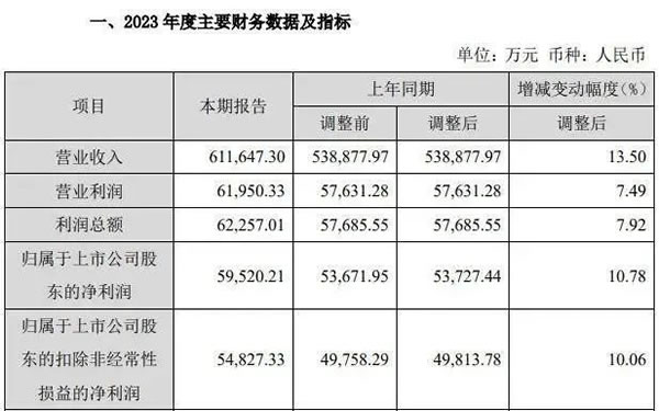 5大定企交出2023業(yè)績答卷：4家雙增，最賺錢的竟是TA→_9