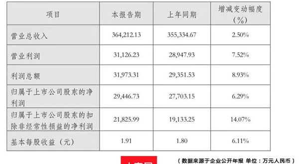 5大定企交出2023業(yè)績答卷：4家雙增，最賺錢的竟是TA→_11
