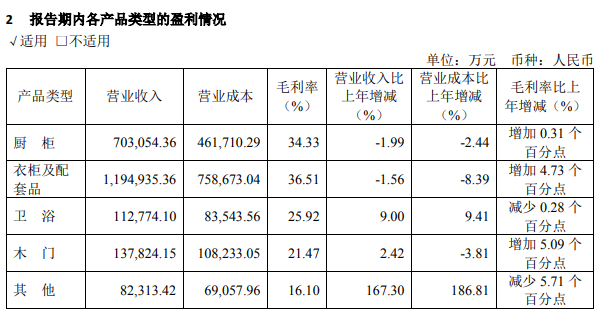 歐派2023年?duì)I收228億！凈利潤超30億！_1