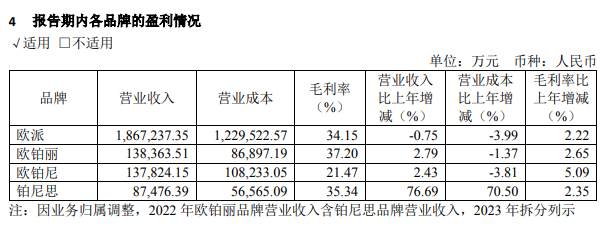 歐派2023年?duì)I收228億！凈利潤超30億！_2