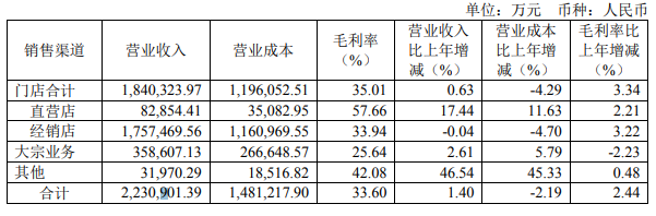 歐派2023年?duì)I收228億！凈利潤超30億！_3
