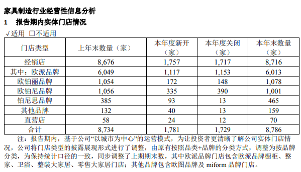 歐派2023年?duì)I收228億！凈利潤超30億！_4