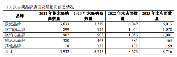 歐派2023年?duì)I收228億！凈利潤超30億！_5