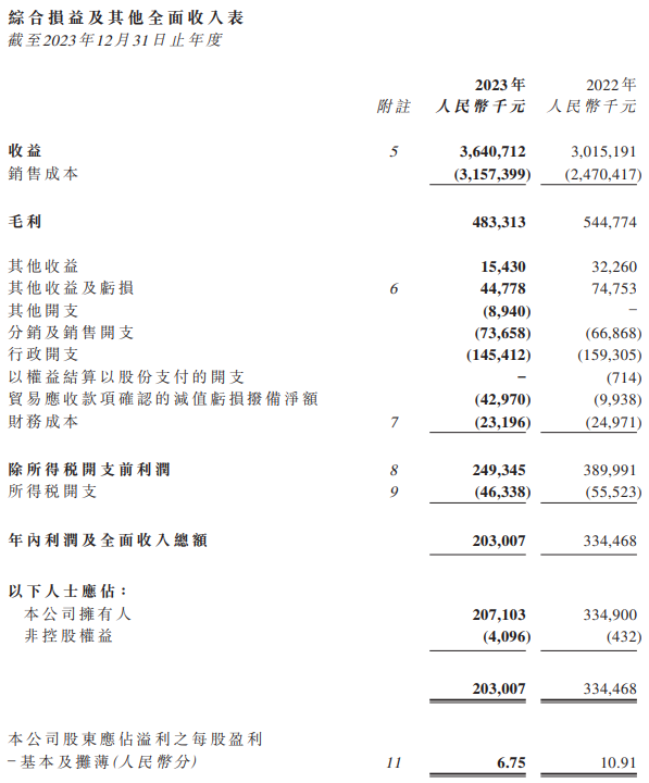 匯森家居2023年凈利潤(rùn)2.07億元，同比下滑38.16%_1