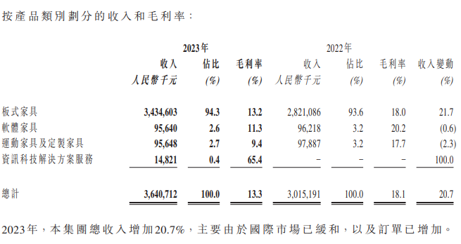 匯森家居2023年凈利潤(rùn)2.07億元，同比下滑38.16%_3